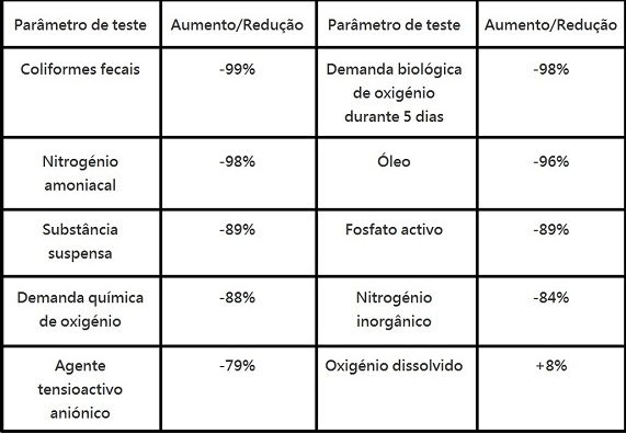 evolução dos principais parâmetros da qualidade de água antes e depois da tomada da série de medidas de melhoramento nas águas costeiras da avenida norte do hipódromo, areia preta