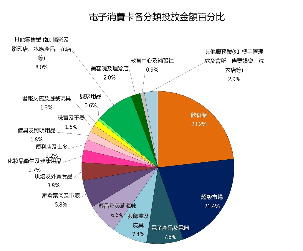電子消費卡各分類投放金額百分比