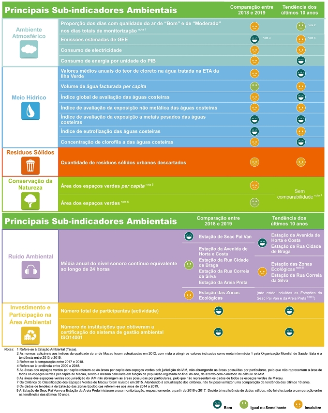 comparação dos principais sub-indicadores ambientais entre 2019 e 2018 e evolução da tendência dos últimos 10 anos