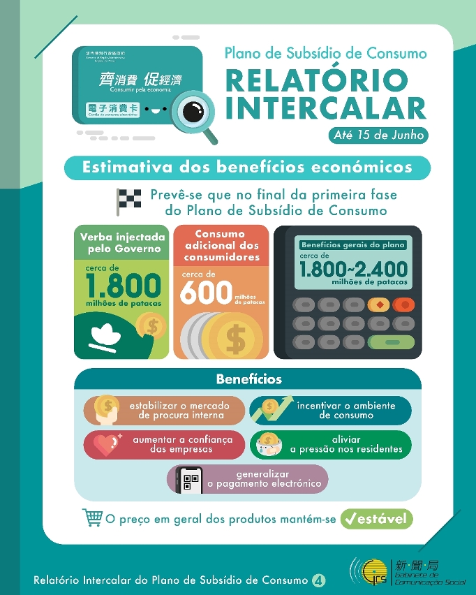 Infografia 4 - Relatório Intercalar do Plano de Subsídio de Consumo