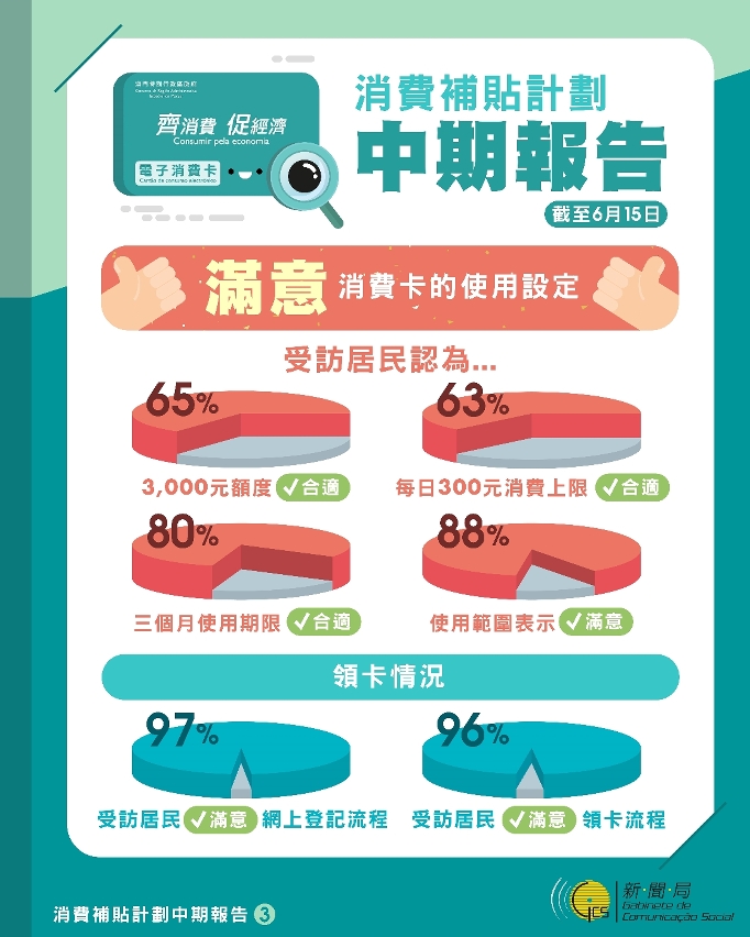 消費補貼計劃中期報告圖文包3