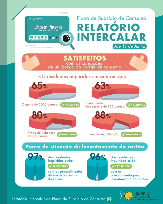 Infografia 3 - Relatório Intercalar do Plano de Subsídio de Consumo