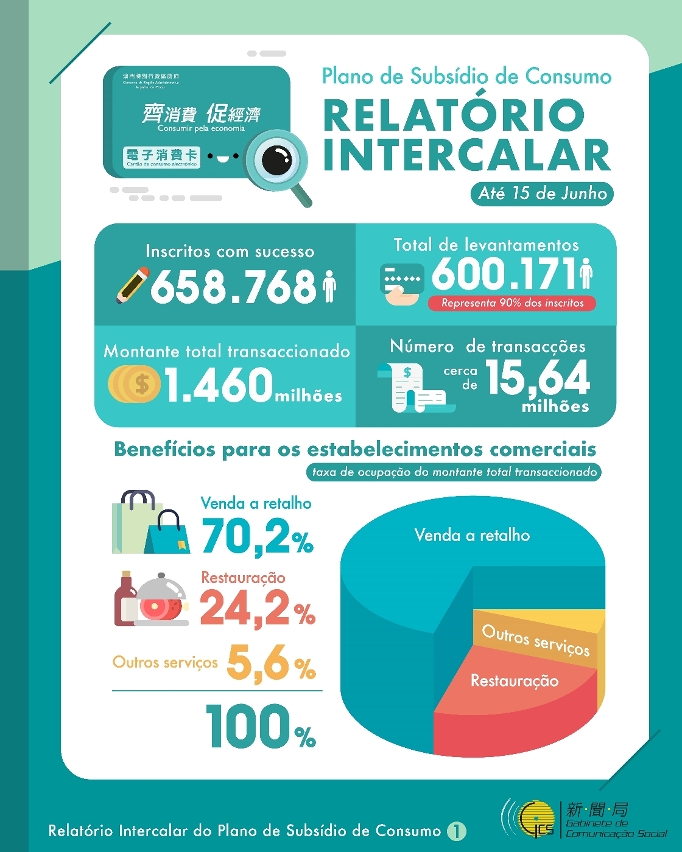 Infografia 1 - Relatório Intercalar do Plano de Subsídio de Consumo