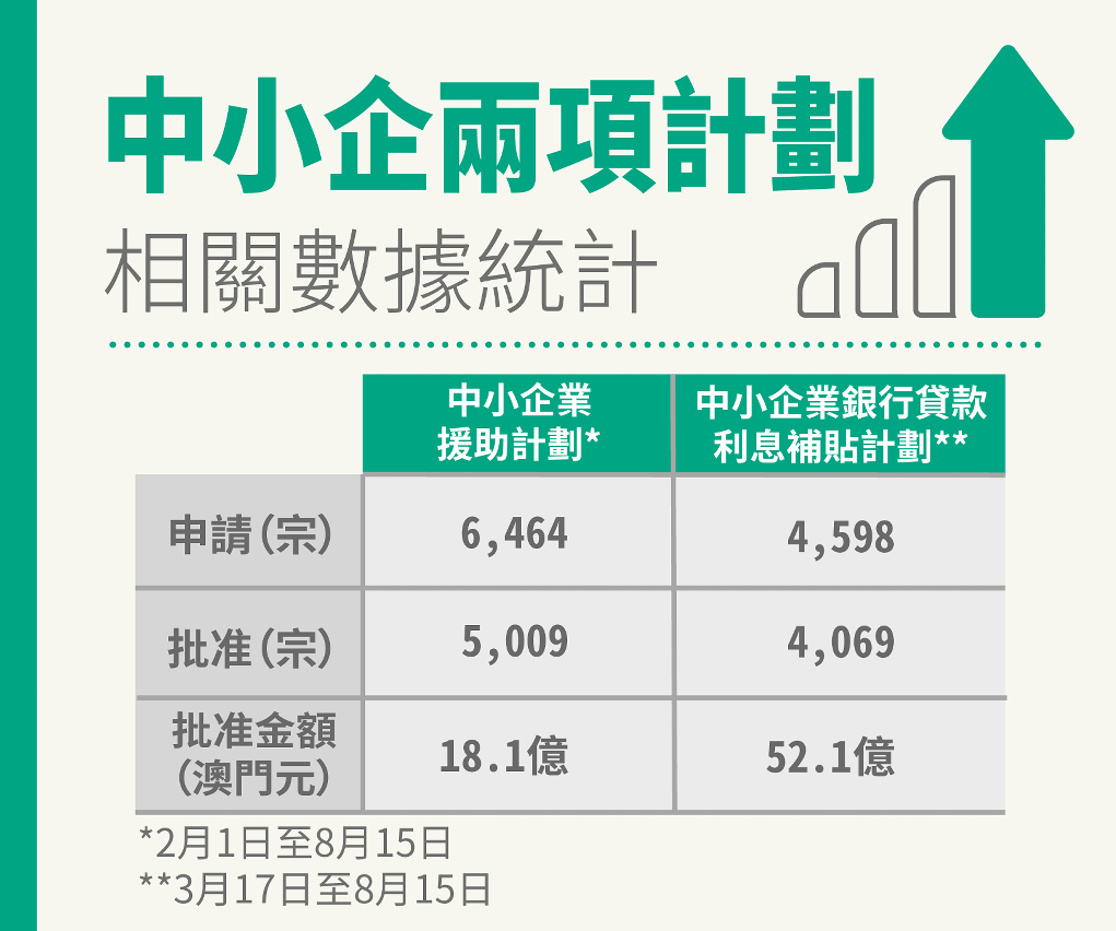中小企兩項計劃數據統計圖文包