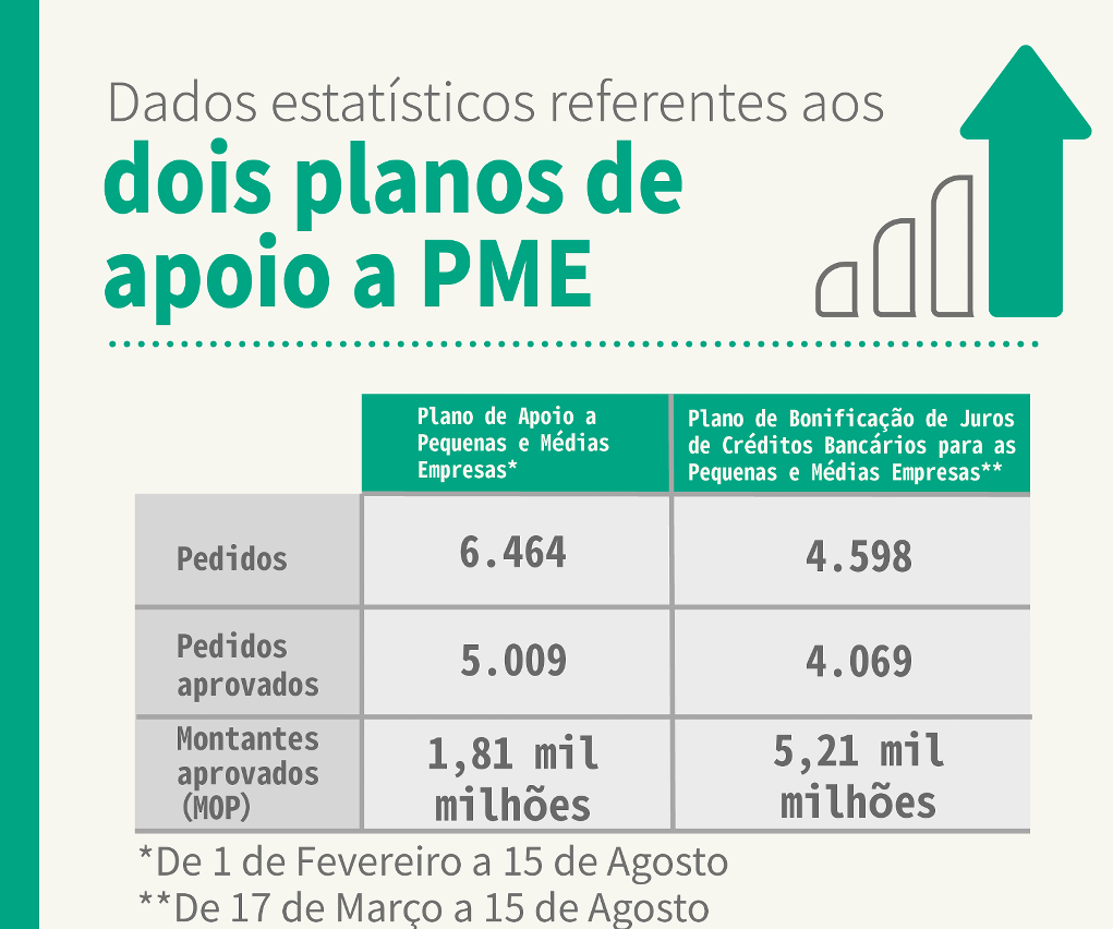 Infografia sobre os dados estatísticos dos dois planos de apoio a PME.
