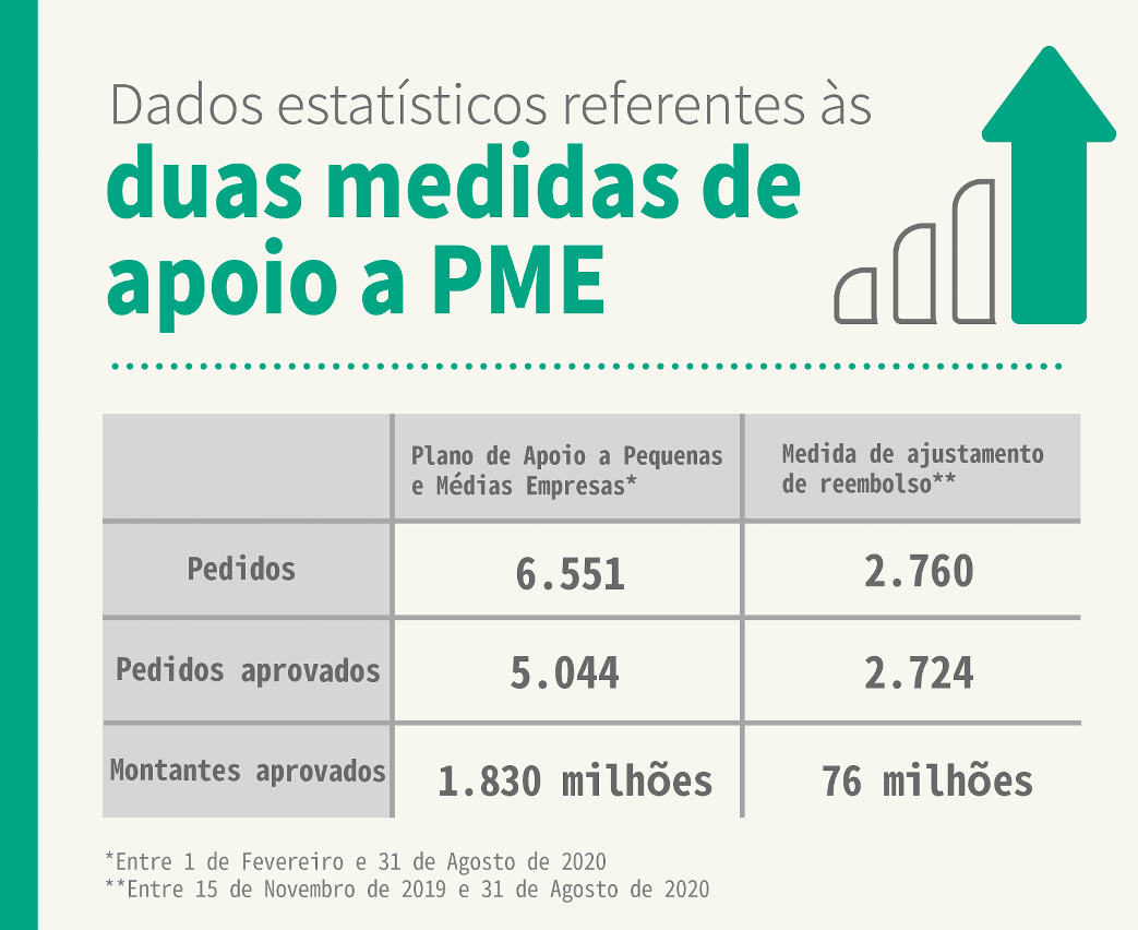 Infografia sobre os dados estatísticos dos dois planos de apoio a PME