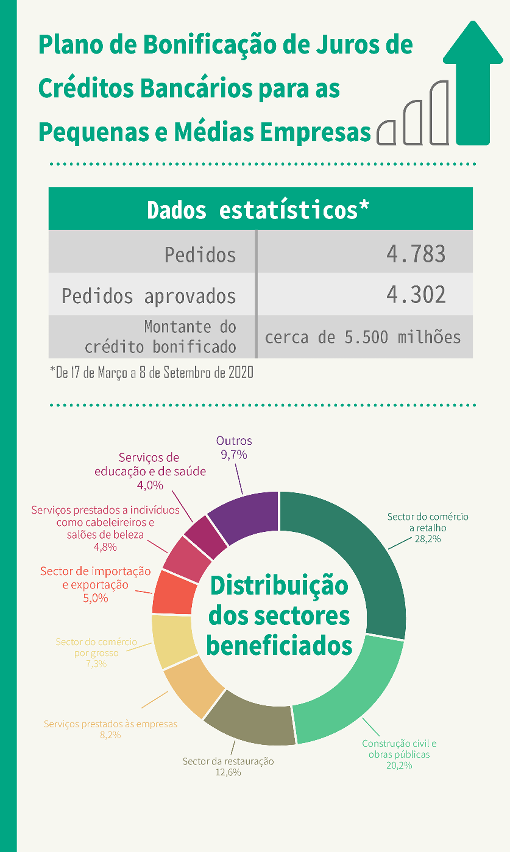 Infografia dos dados estatísticos do “Plano de Bonificação de Juros de Créditos Bancários para as Pequenas e Médias Empresas”