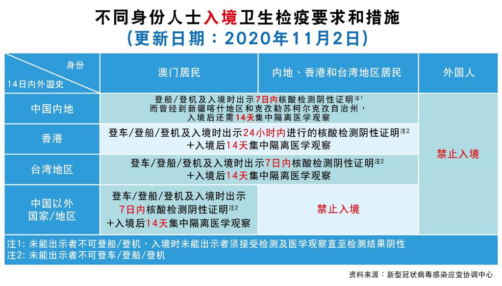 【圖文包】不同身份人士入境澳門衛生檢疫要求和措施