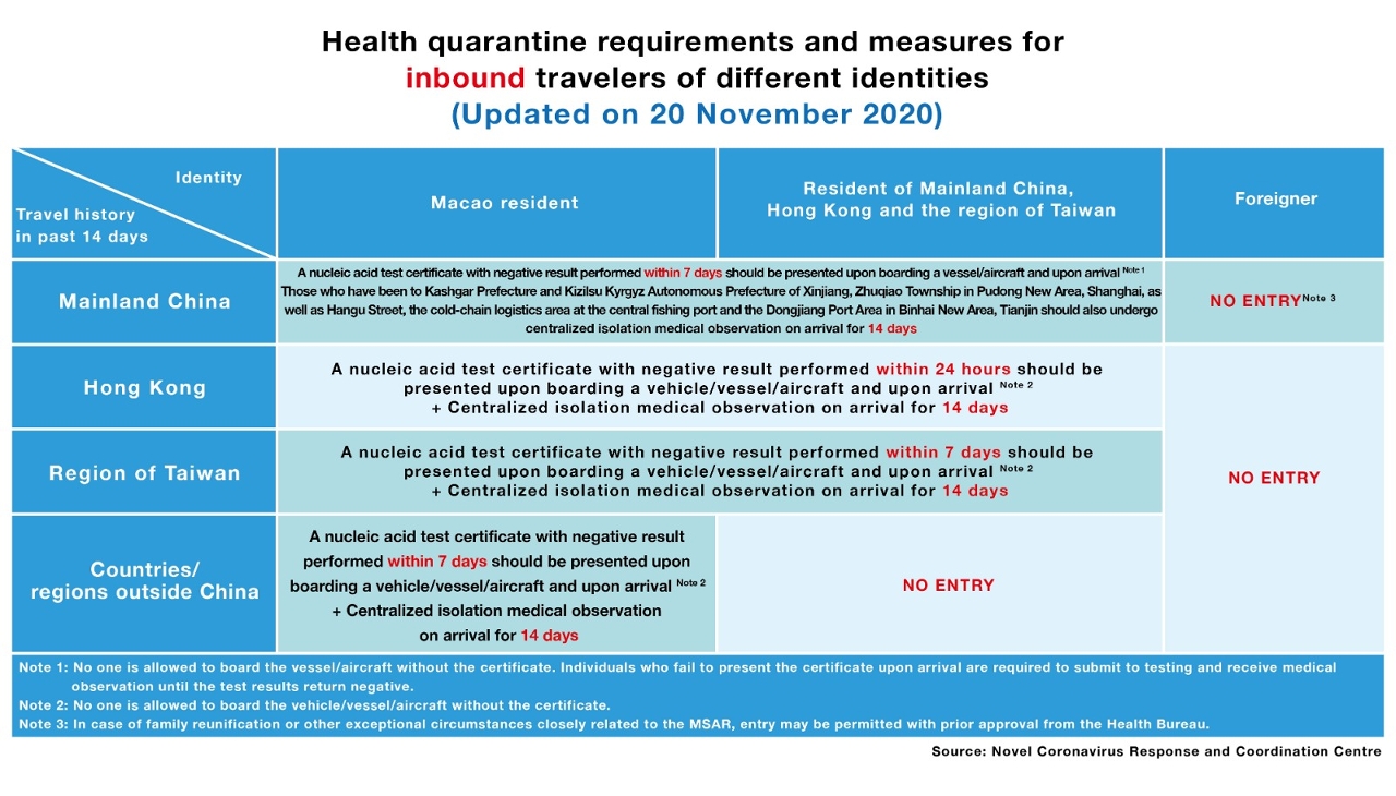 Health quarantine requirements and measures for inbound travelers of different indentities