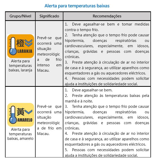 Serviço de alerta para temperaturas altas e baixas