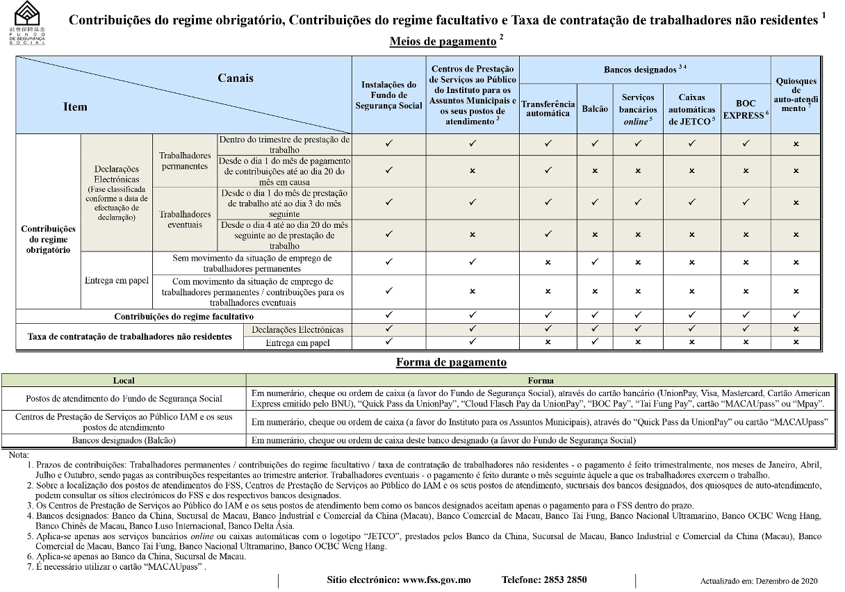 Locais e formas de pagamento de contribuições do regime obrigatório, do regime facultativo do FSS e da taxa de contratação de trabalhadores não residentes
