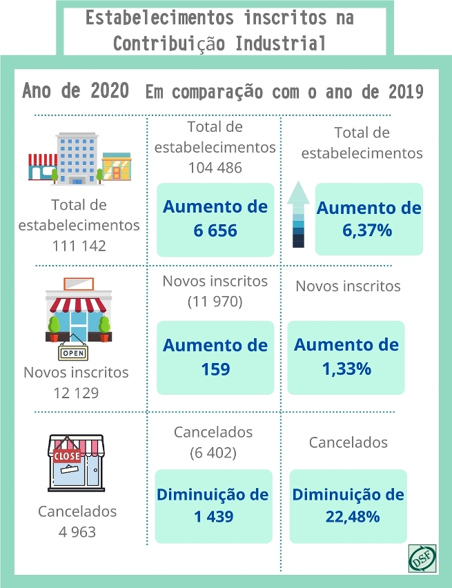 Dados Estatísticos sobre os Estabelecimentos em 2020