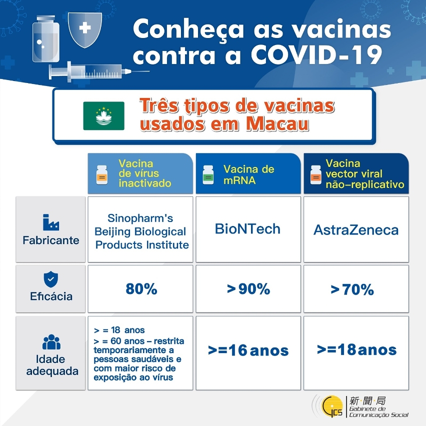 Três tipos de vacinas usados em Macau