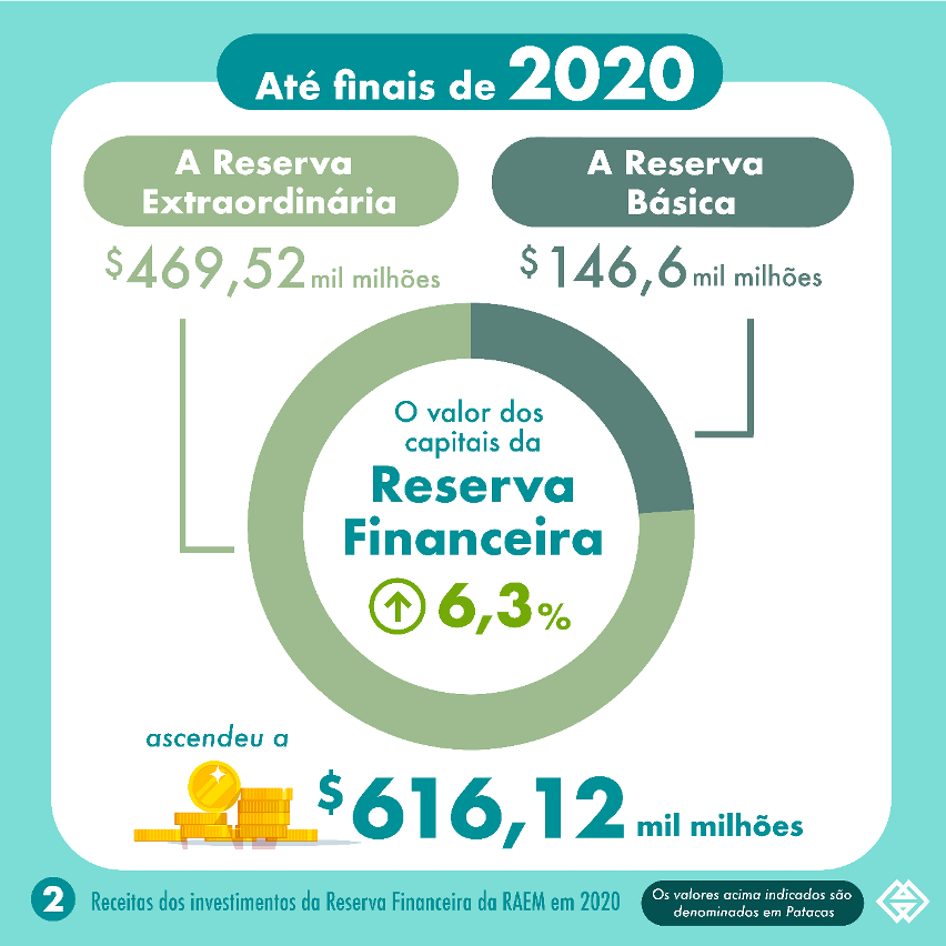 receitas dos investimentos da reserva financeira da raem em 2020 (infográfico 2)