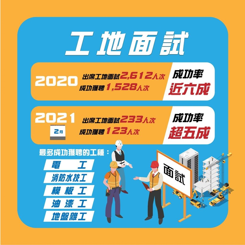 2020年工地面試成功率接近六成