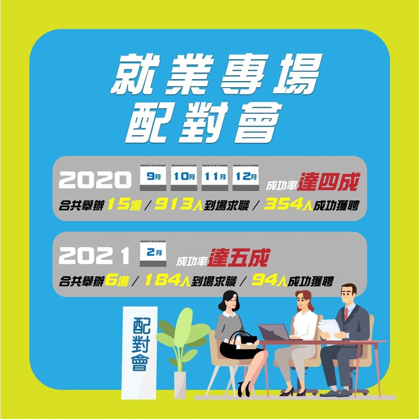 行業專場配對會協助居民儘快投入就業市場