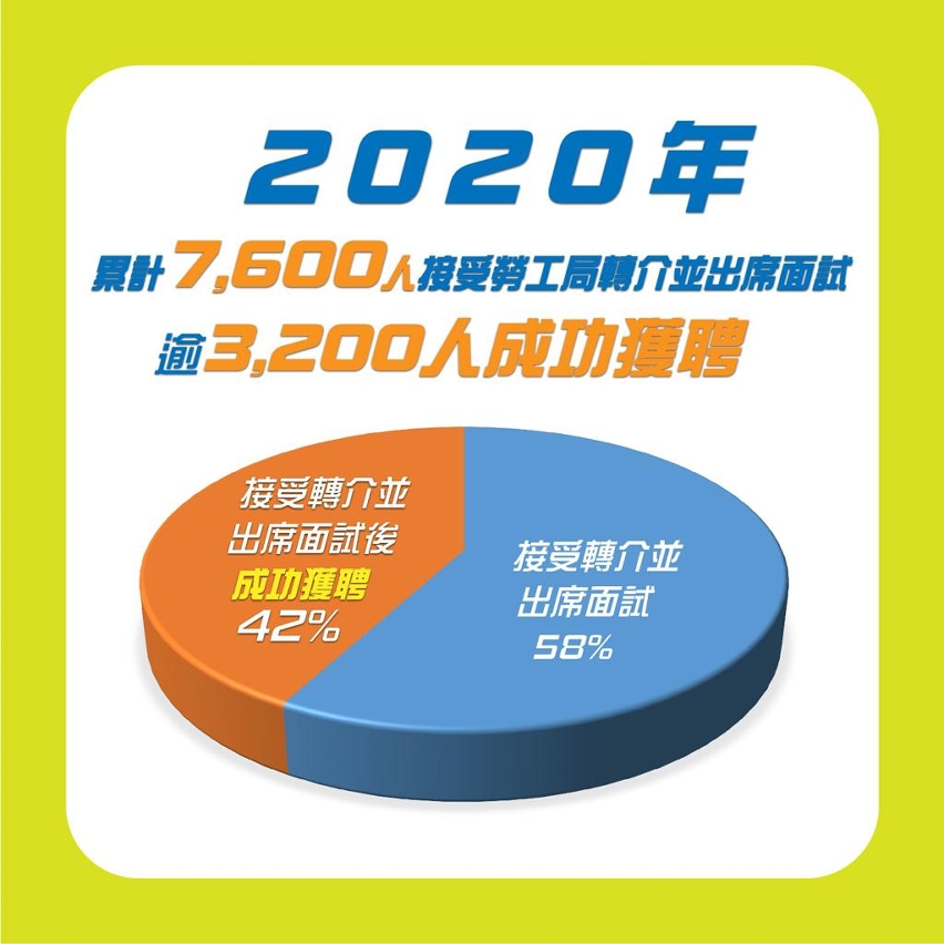 2020年逾3200人透過勞工局轉介成功獲聘