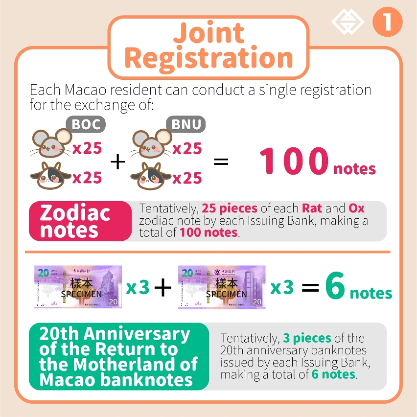 Online registration for the exchange of the rat and ox zodiac banknotes and the 20th anniversary of the return to the motherland of macao banknotes commencing next monday1