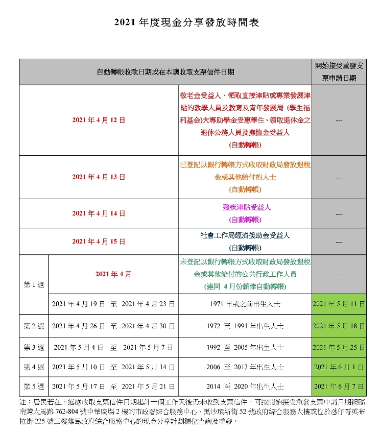 現金分享計劃時間表