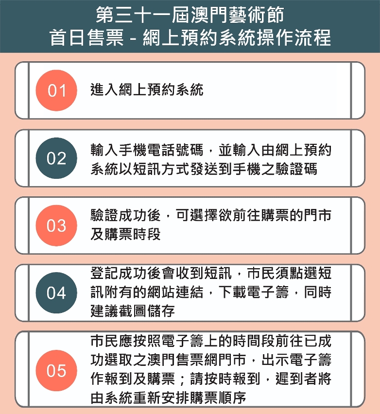 首日售票 - 網上預約系統操作流程