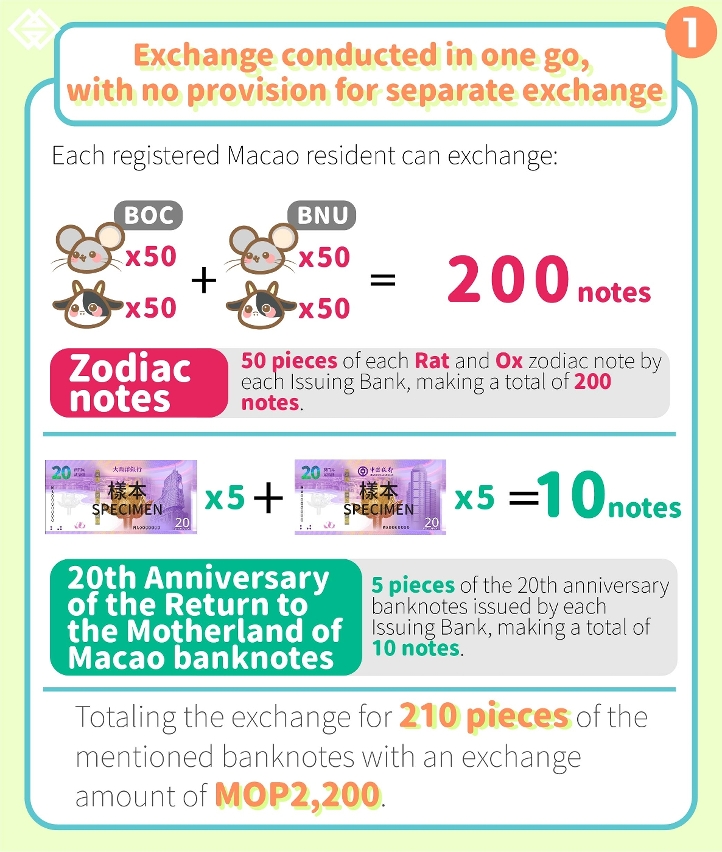 Exchange period for the Rat and Ox Zodiac banknotes and the 20th Anniversary of the Return to the Motherland of Macao banknotes ending next Friday