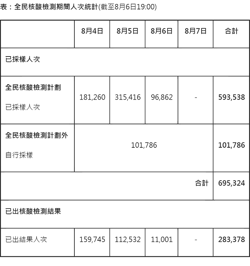 全民核酸檢測期間人次統計(截至8月6日19:00)