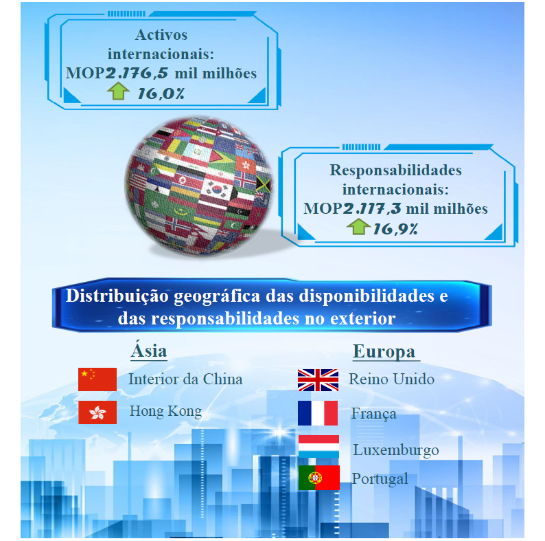Estatísticas da actividade internacional do sector bancário de Macau em Junho de 2021