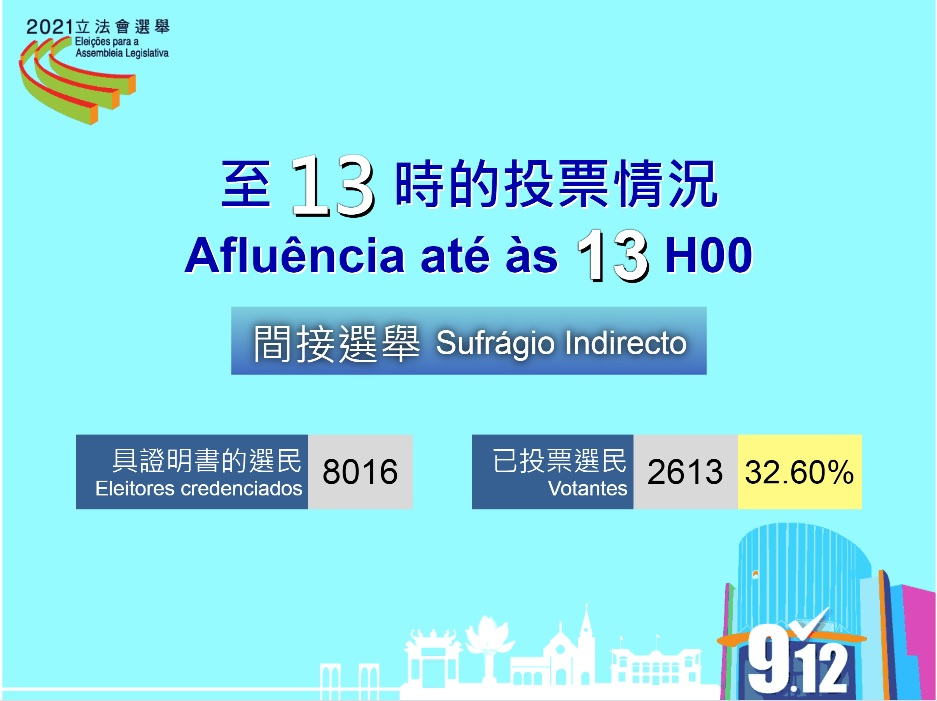 截至下午1時的投票率