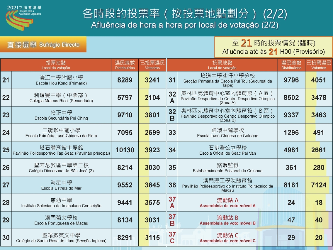截至晚上9時的投票率（臨時）