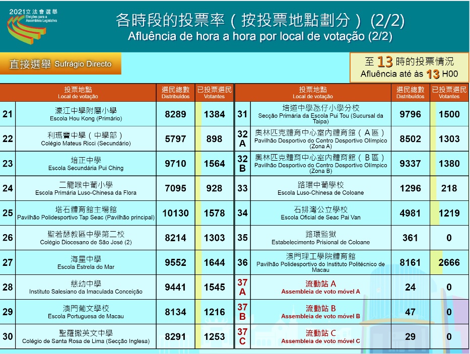 截至下午1時的投票率