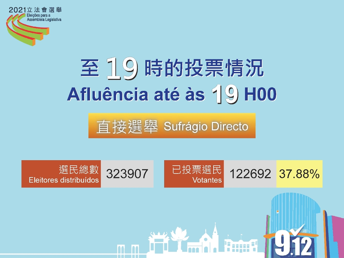 Taxa de afluência até às 19h00