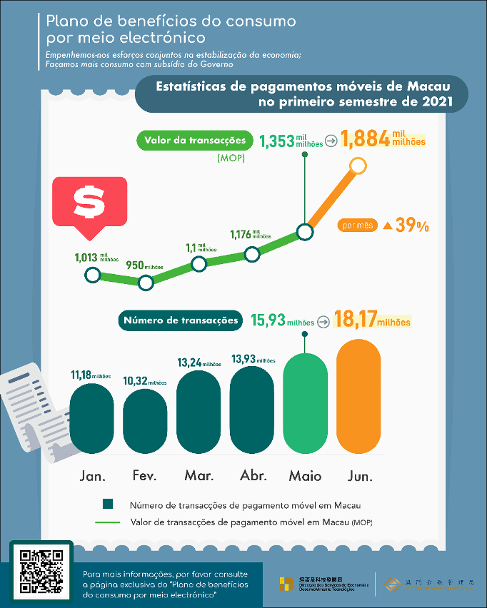 Estatísticas relativas ao pagamento móvel de Macau no 1.º semestre de 2021