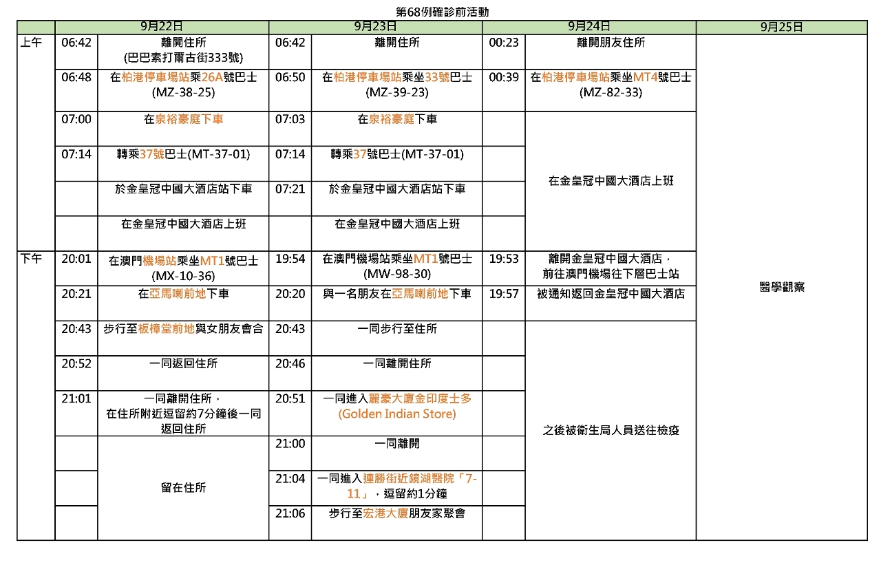 第68例新冠病毒肺炎確診病例的活動軌跡