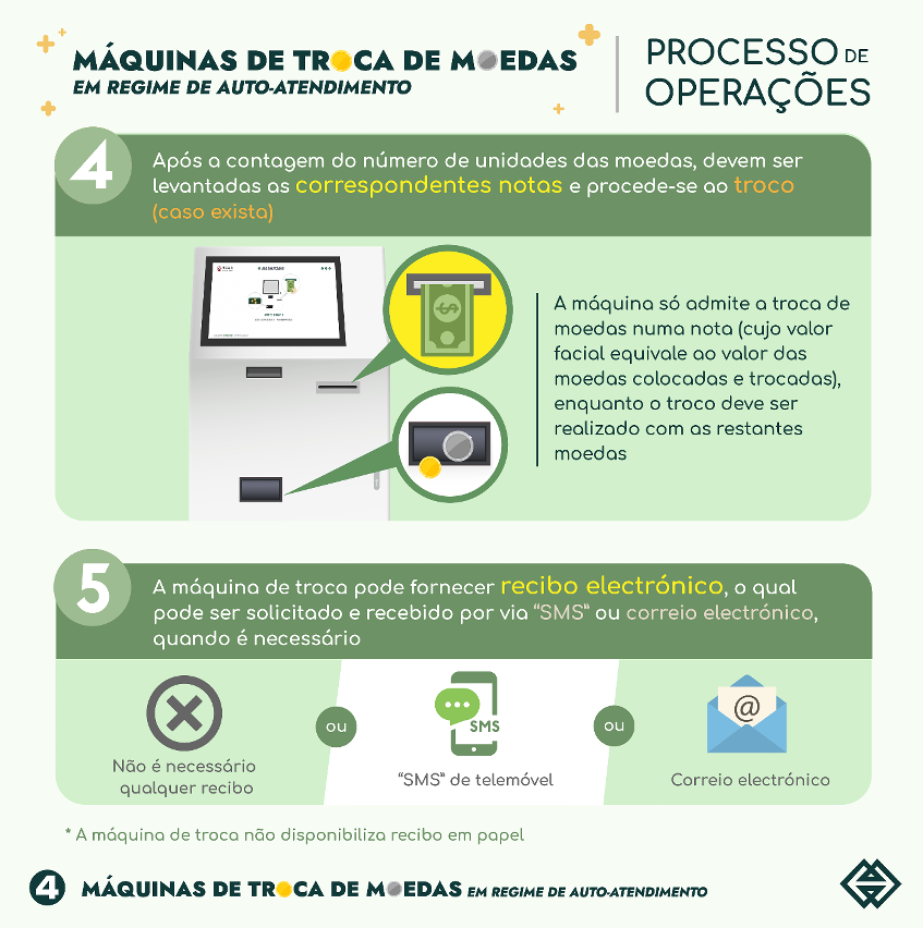 Infográfico: Processo das operações respeitantes à utilização das “máquinas de troca de moedas em regime de auto-atendimento”