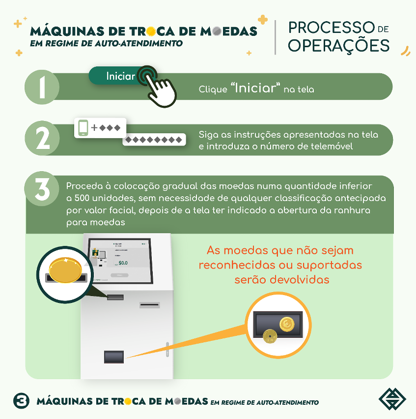 Infográfico: Processo das operações respeitantes à utilização das “máquinas de troca de moedas em regime de auto-atendimento”