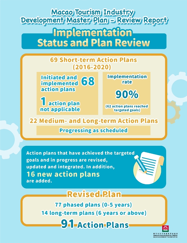 Review Study Report for Master Plan