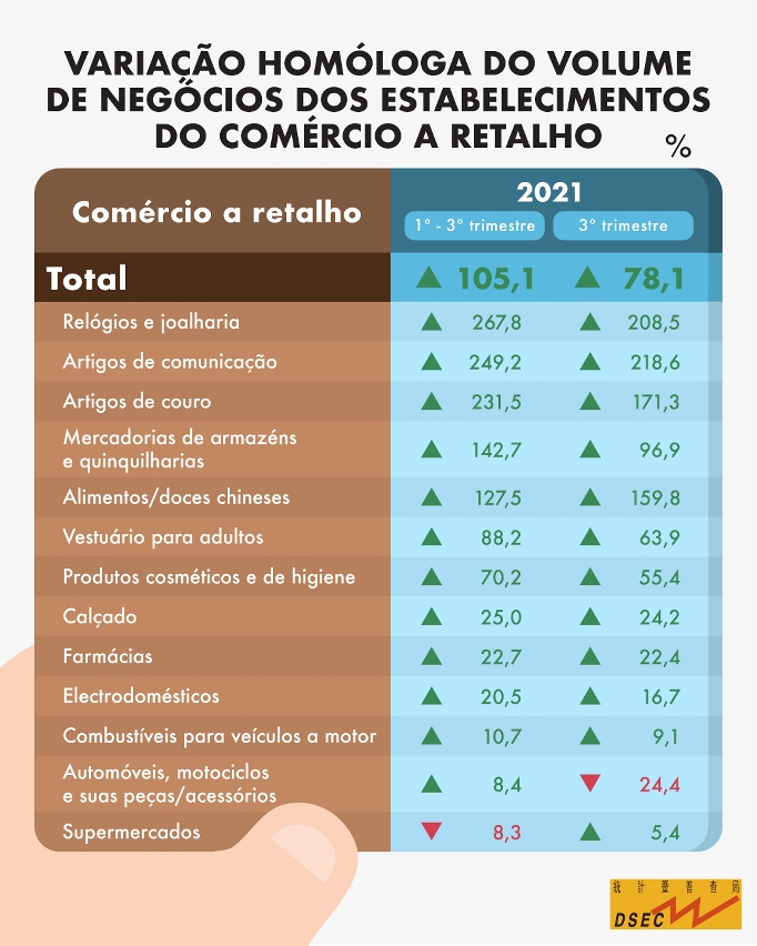 variação homóloga do volume de negócios dos estabelecimentos do comércio a retalho de 3t 2021