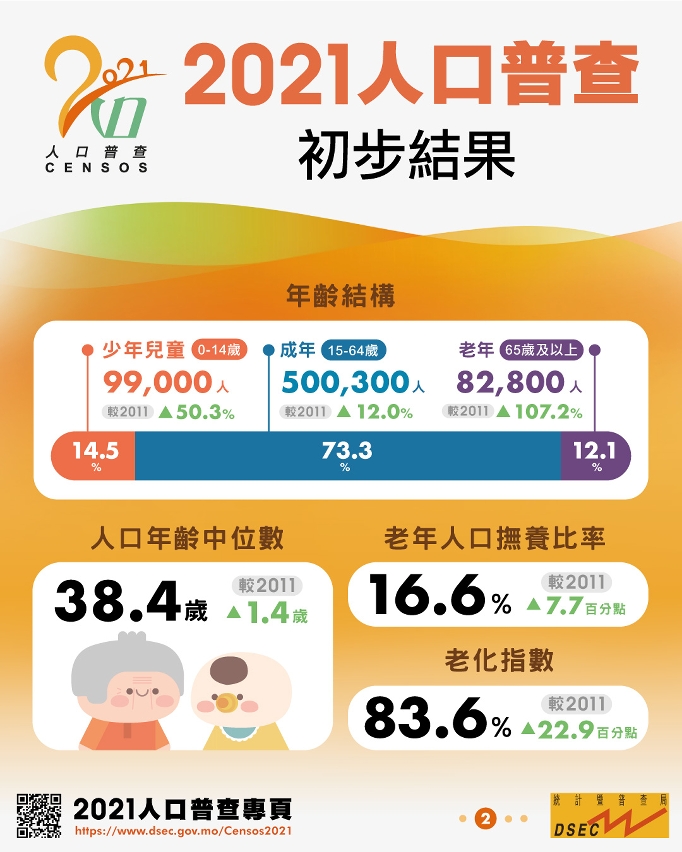 2021人口普查 - 初步結果