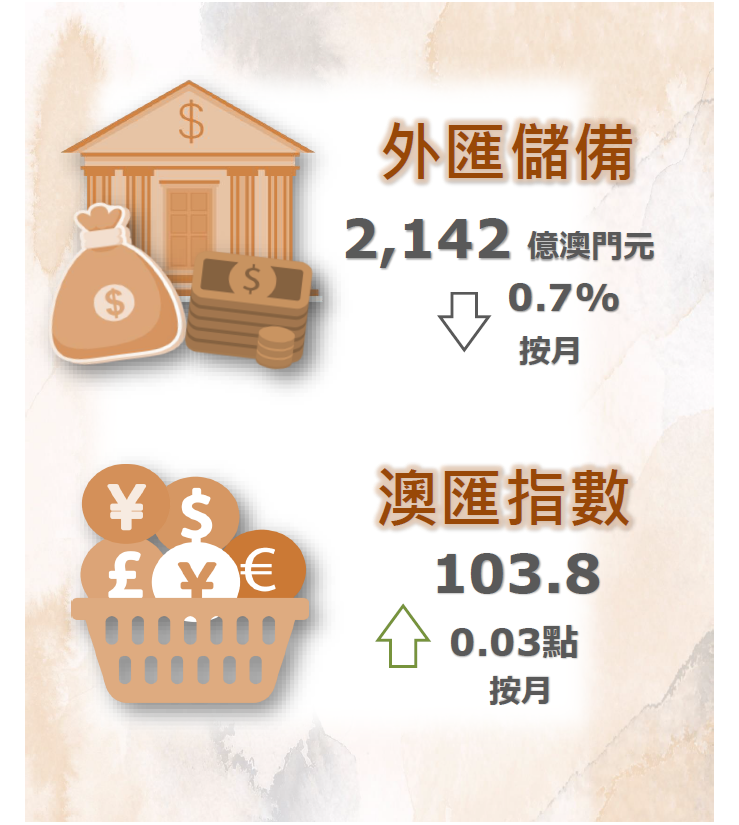 2021年12月份外匯儲備數字及澳匯指數