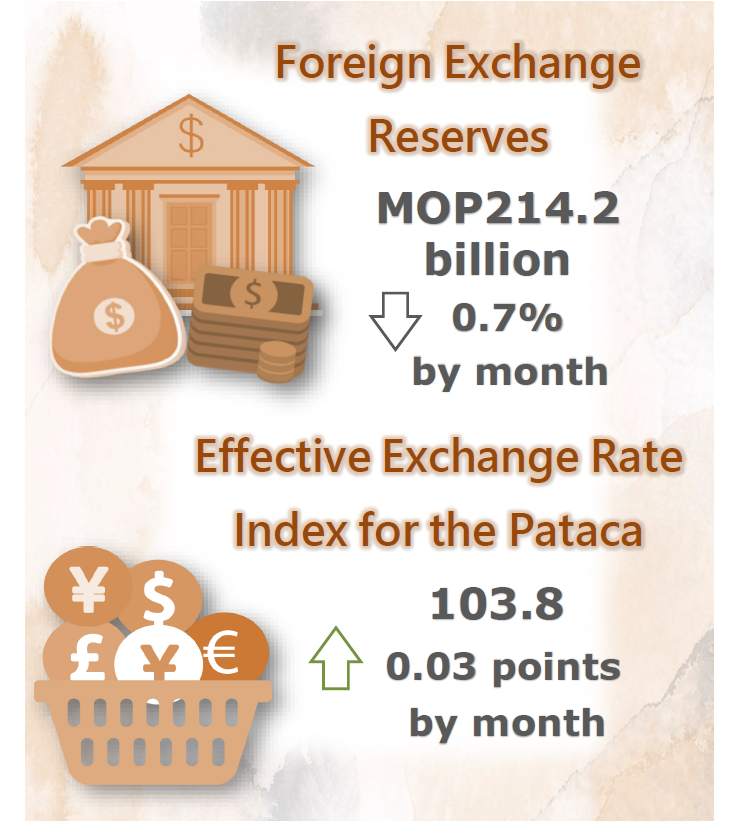 Foreign exchange reserves and nominal effective exchange rate index for the pataca – December 2021