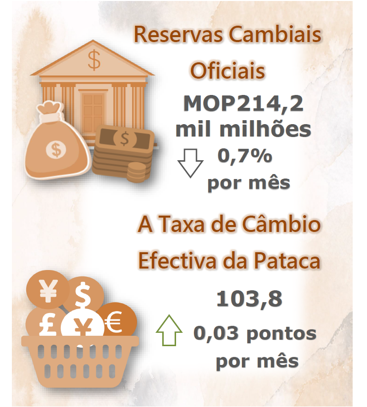 Reservas cambiais oficiais e taxa de câmbio efectiva da pataca –  Dezembro de 2021