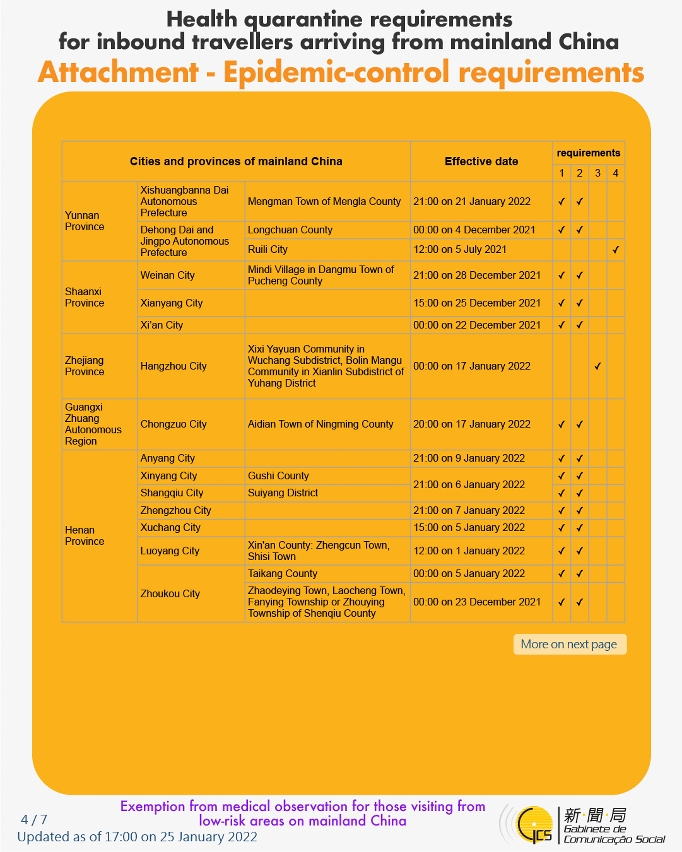 Health quarantine requirements for inbound travellers of different identities. 
