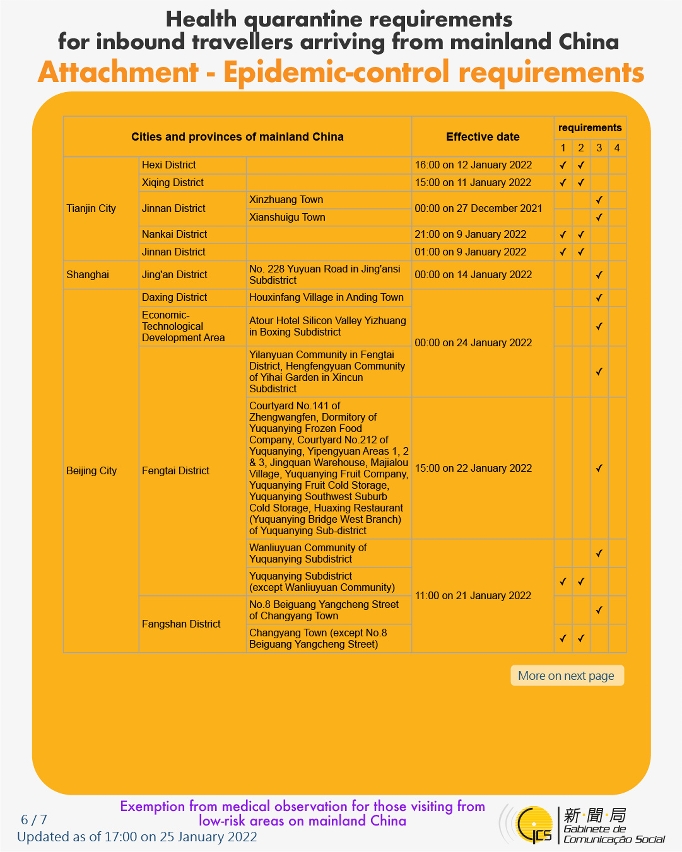 Health quarantine requirements for inbound travellers of different identities. 