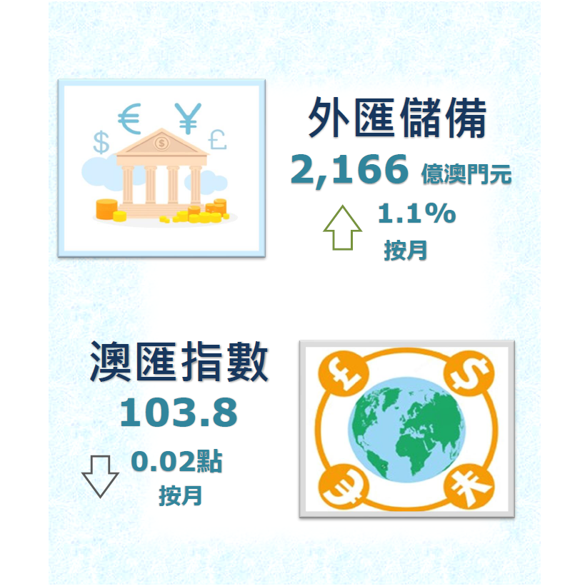 2022年1月份外匯儲備數字及澳匯指數