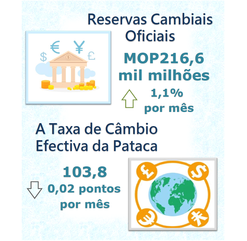 Reservas cambiais oficiais e taxa de câmbio efectiva da pataca –  Janeiro de 2022