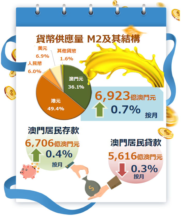 2022年1月份貨幣及金融統計