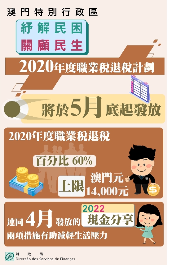 財政局將於5月底起發放2020年度職業稅退稅
