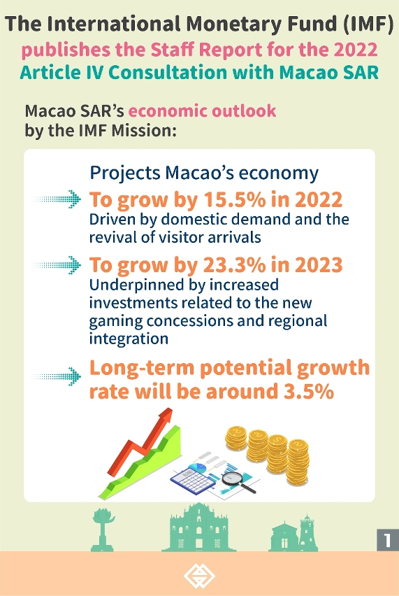 The IMF concludes the 2022 Article IV Consultation with Macao SAR
