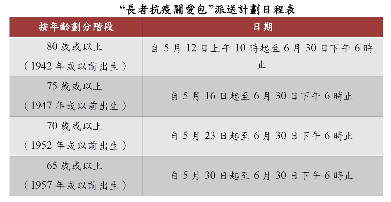 “長者抗疫關愛包”派送計劃日程表