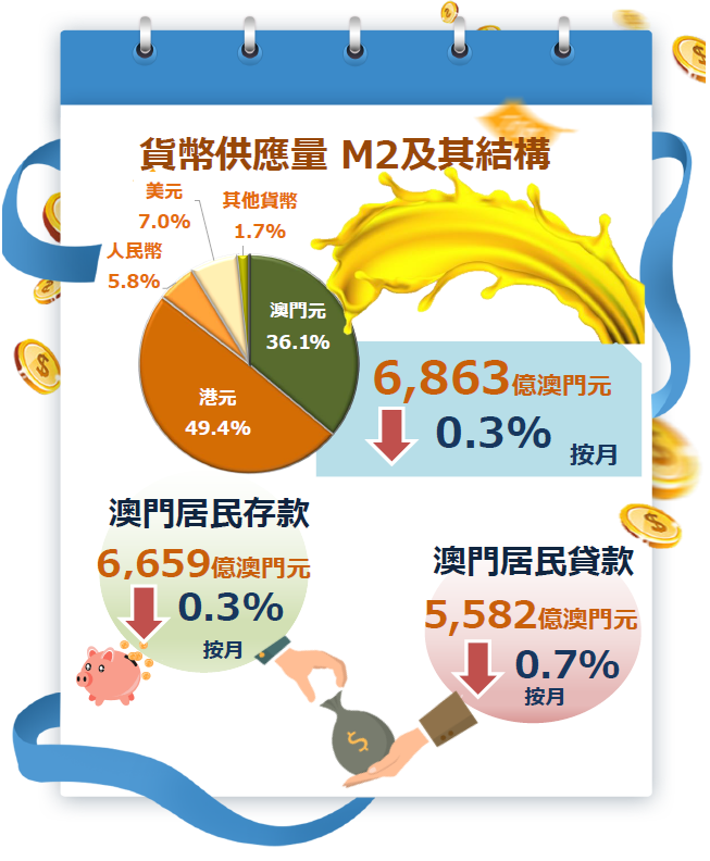 2022年3月份貨幣及金融統計